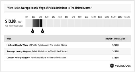 Public Relations Assistant Salaries in the United States for Louis 